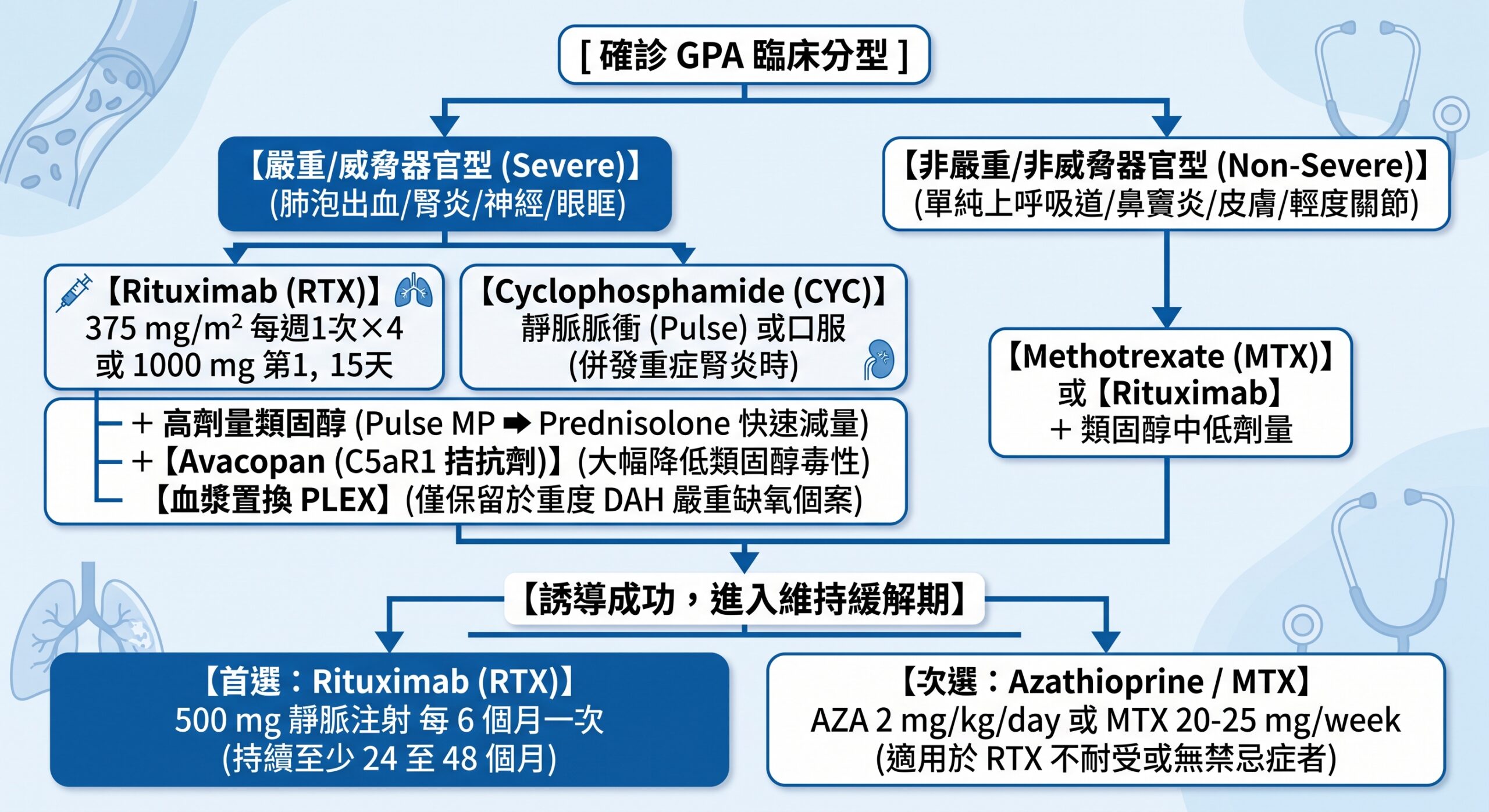 GPA 現代治療指引流程