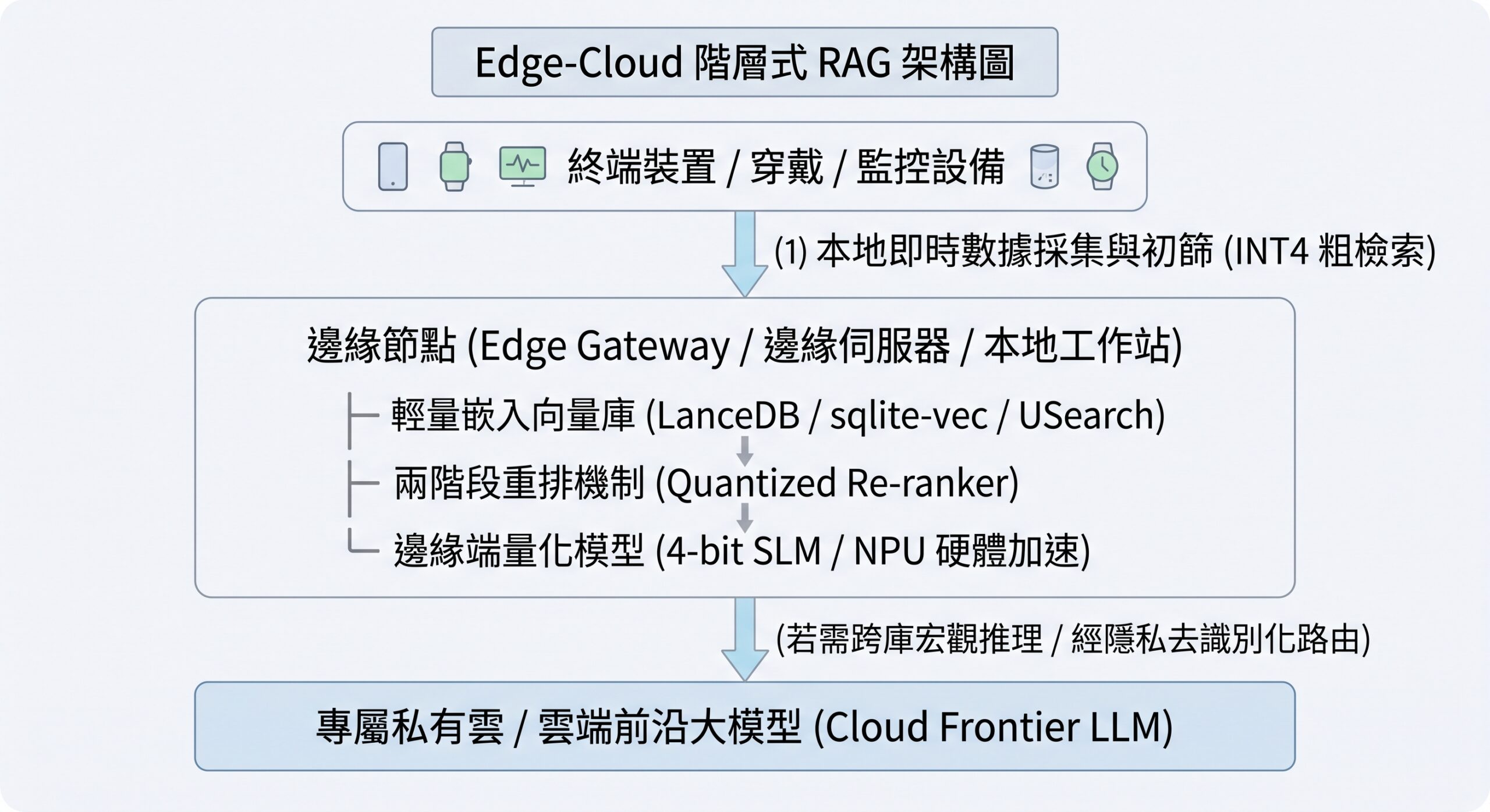 Edge RAG 架構圖