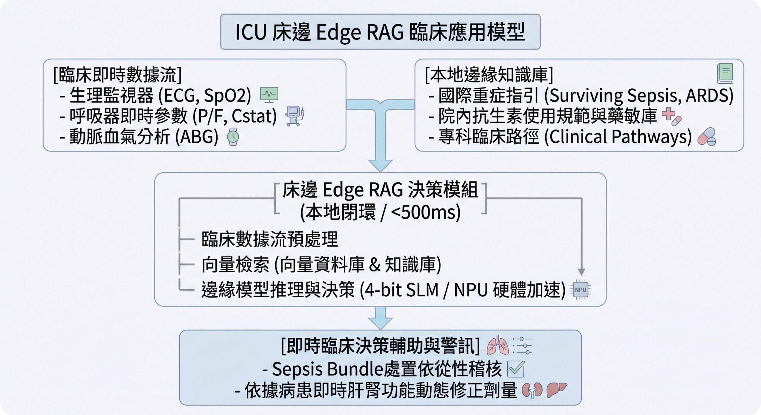 ICU 床邊 Edge RAG 臨床應用