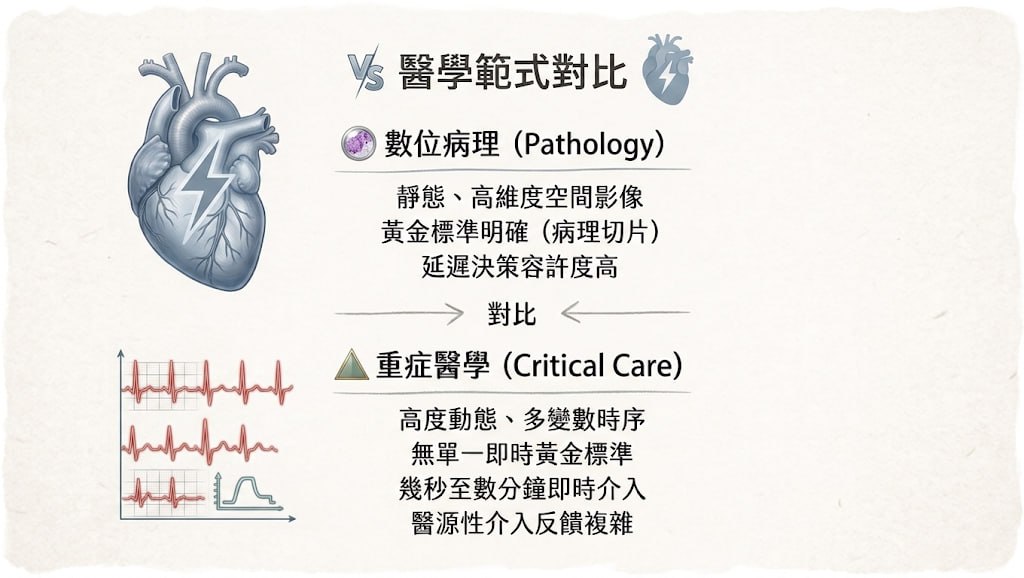醫學範式對比：數位病理 (Pathology) vs 重症醫學 (Critical Care)