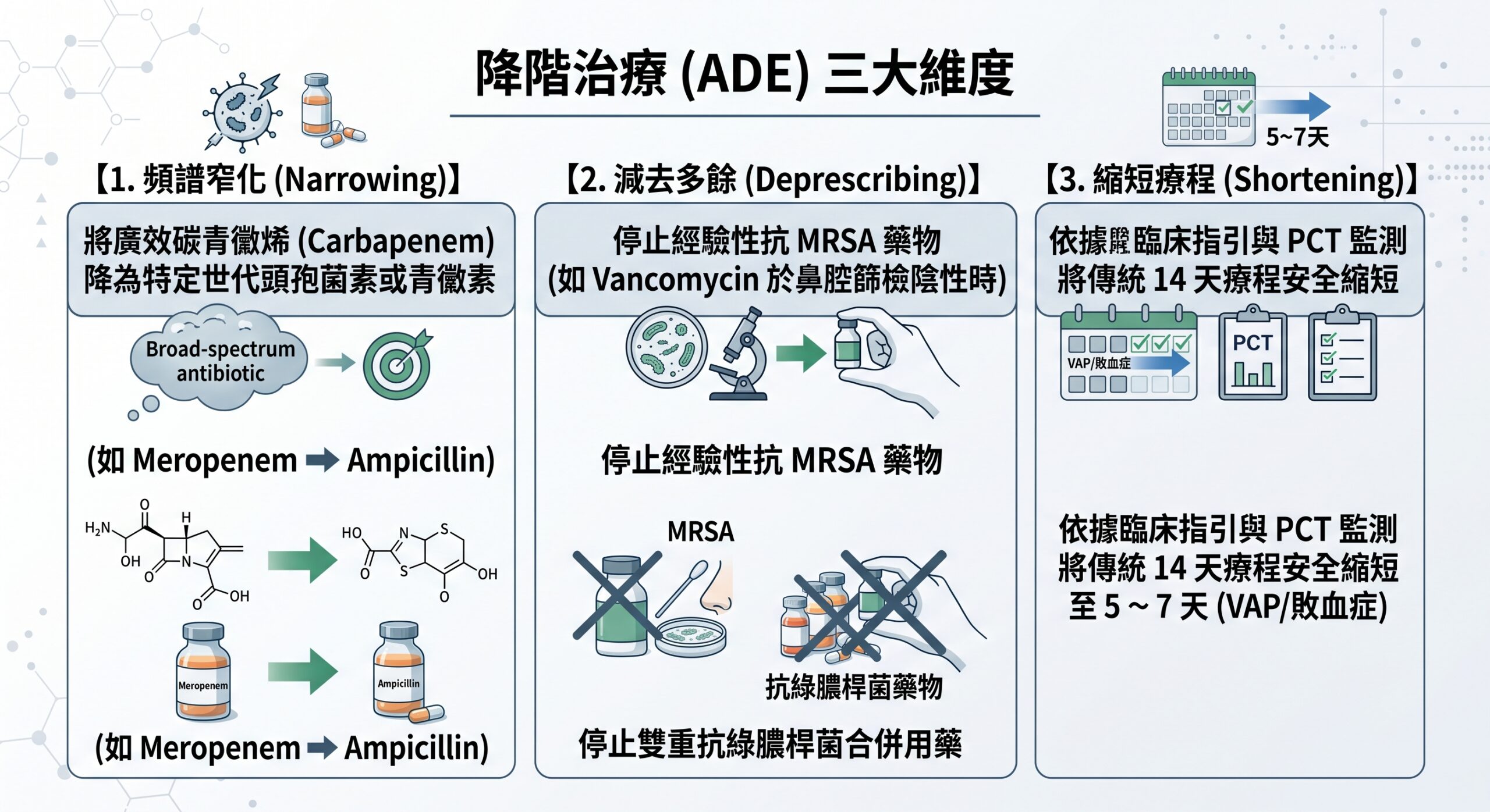 抗生素降階治療三大執行面向