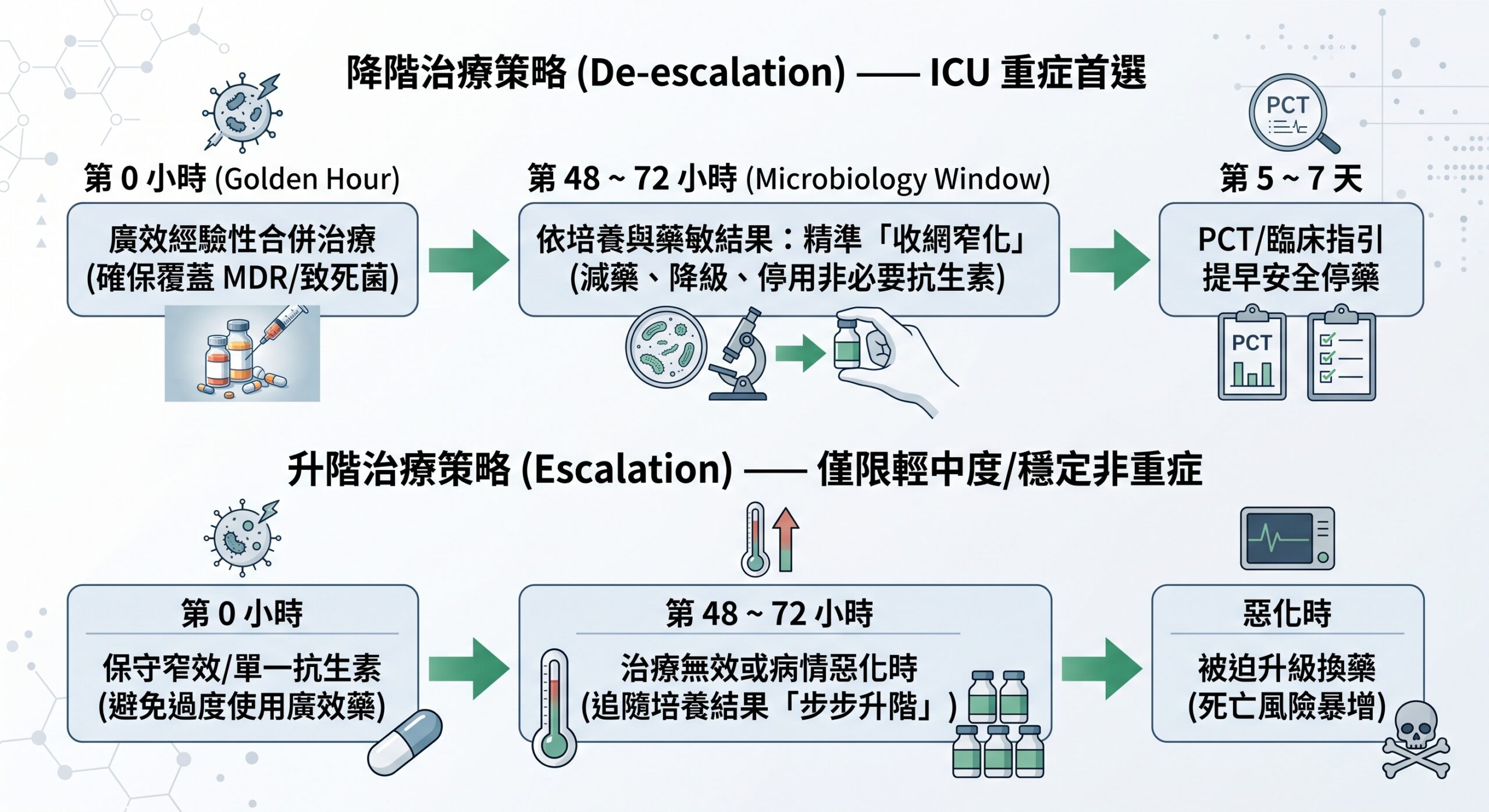 升階治療 vs. 降階治療決策路徑圖