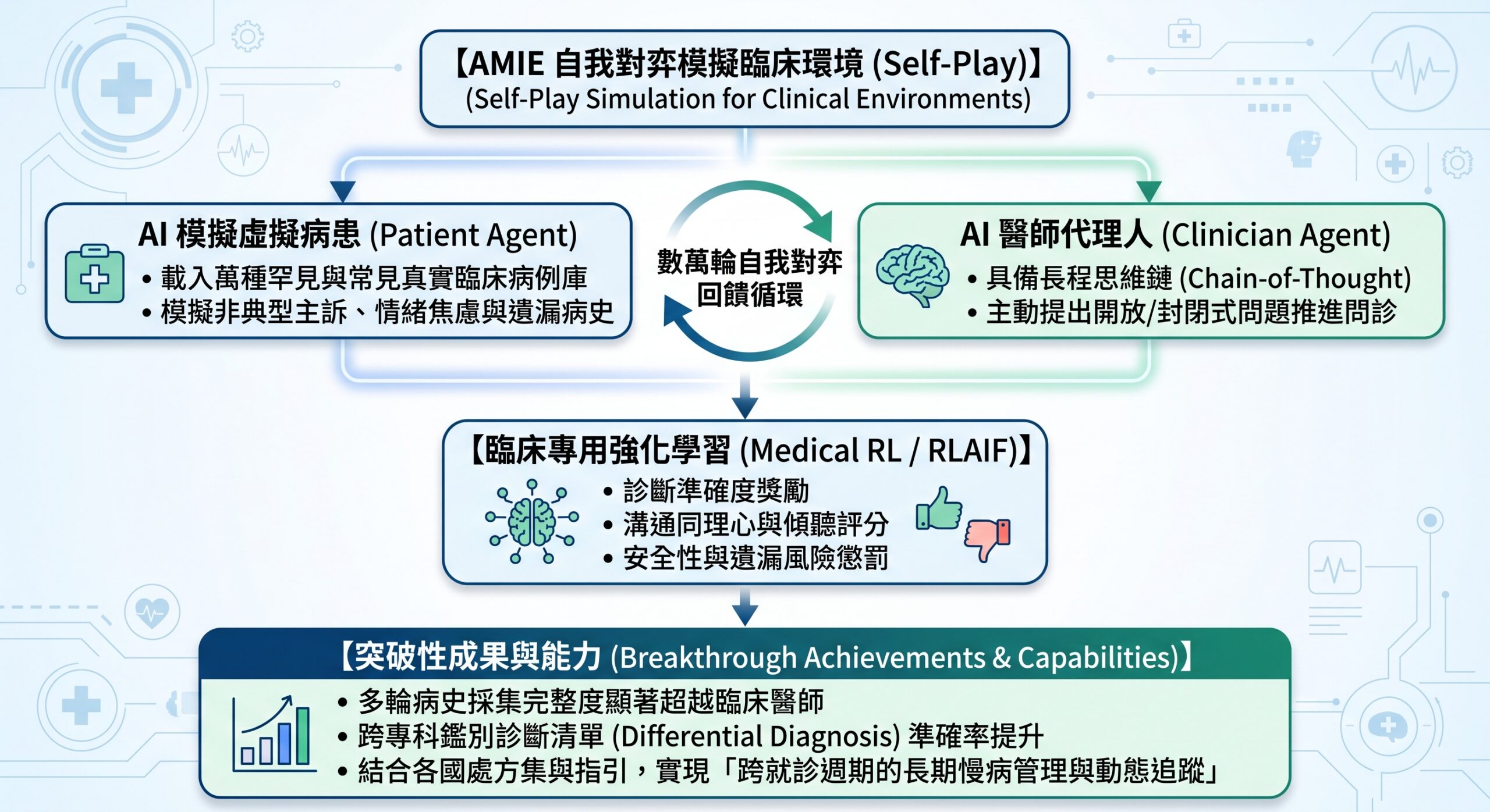 Google AMIE 臨床自我對弈架構圖