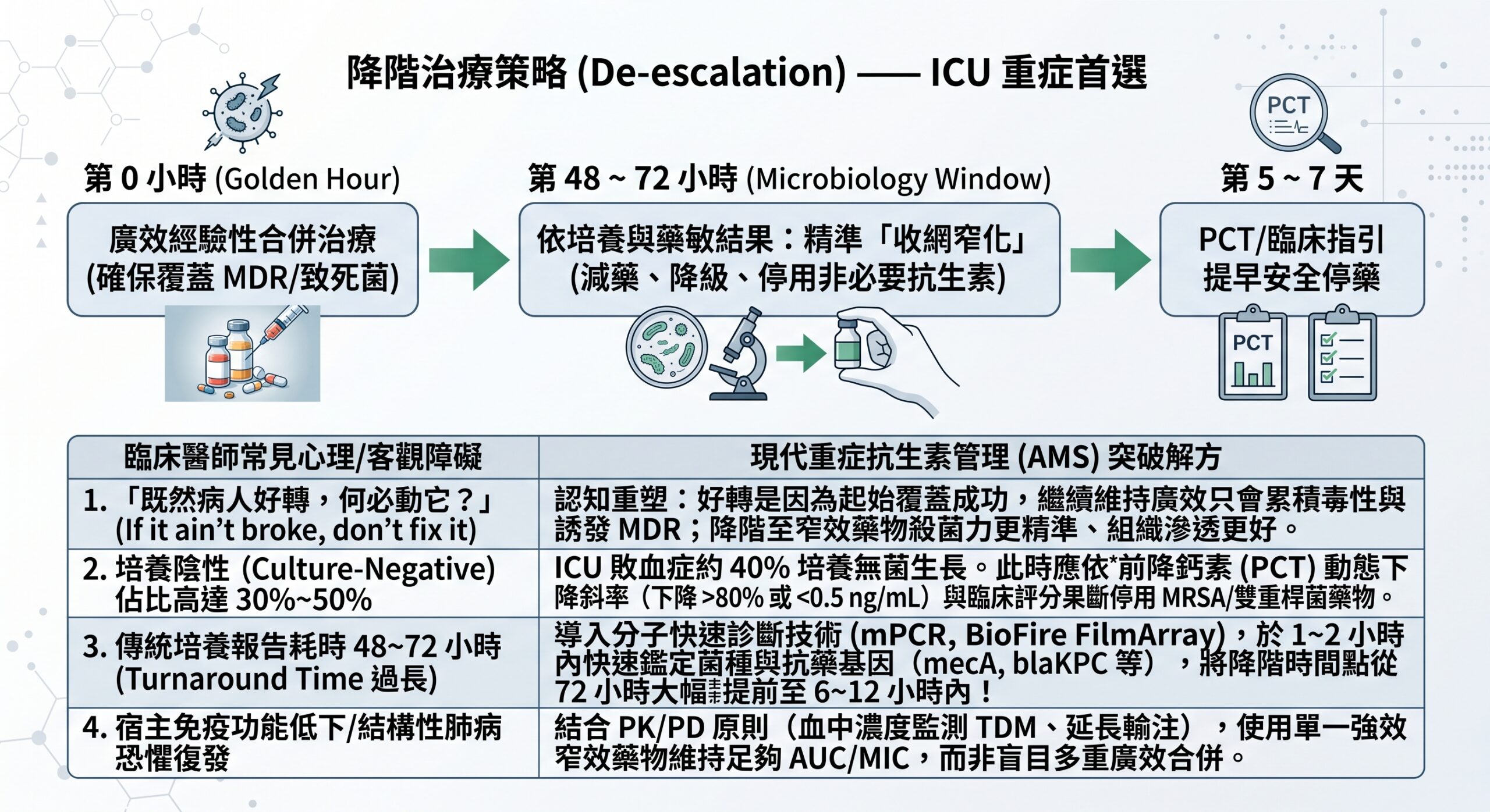 ICU 執行降階治療臨床四大障礙與解方