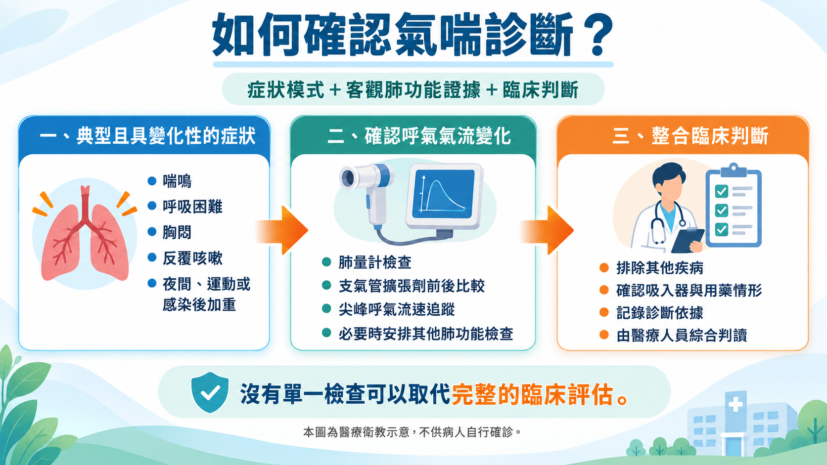 氣喘診斷流程示意圖