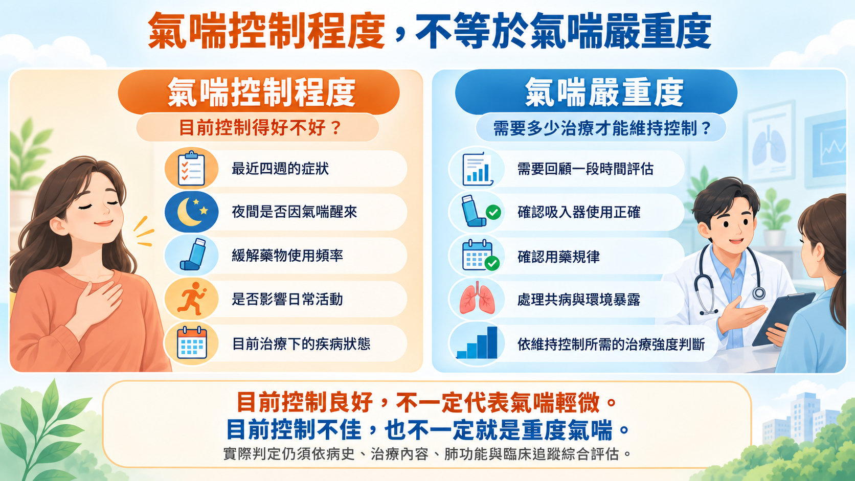 氣喘控制與嚴重度示意圖