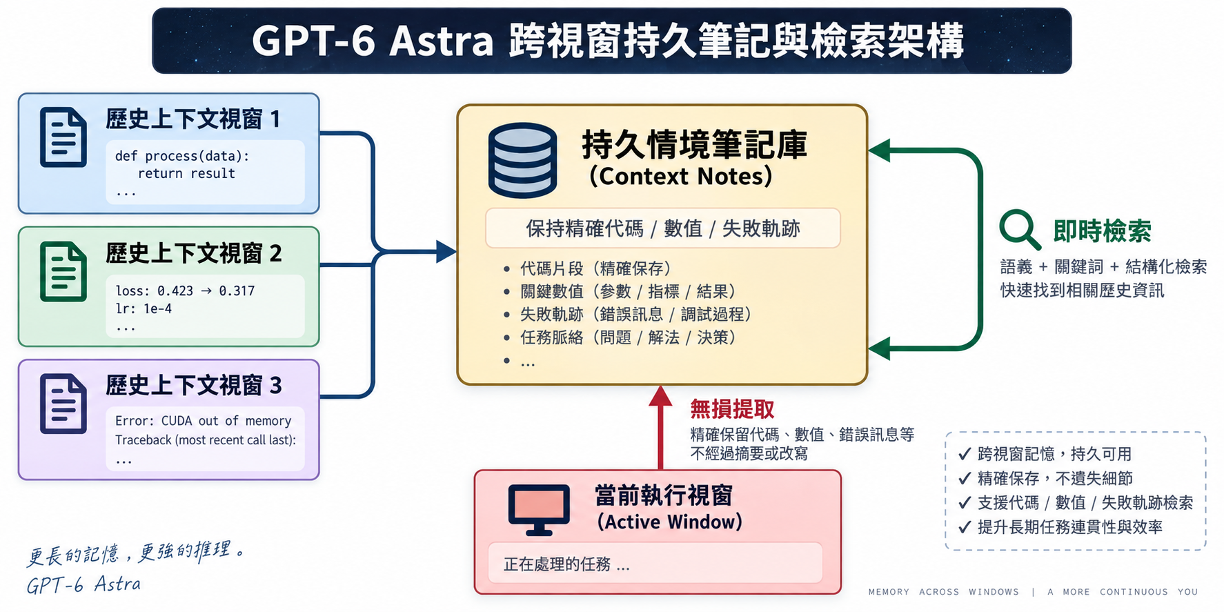 GPT-6 Astra Sense-Plan-Act-Reflect Loop