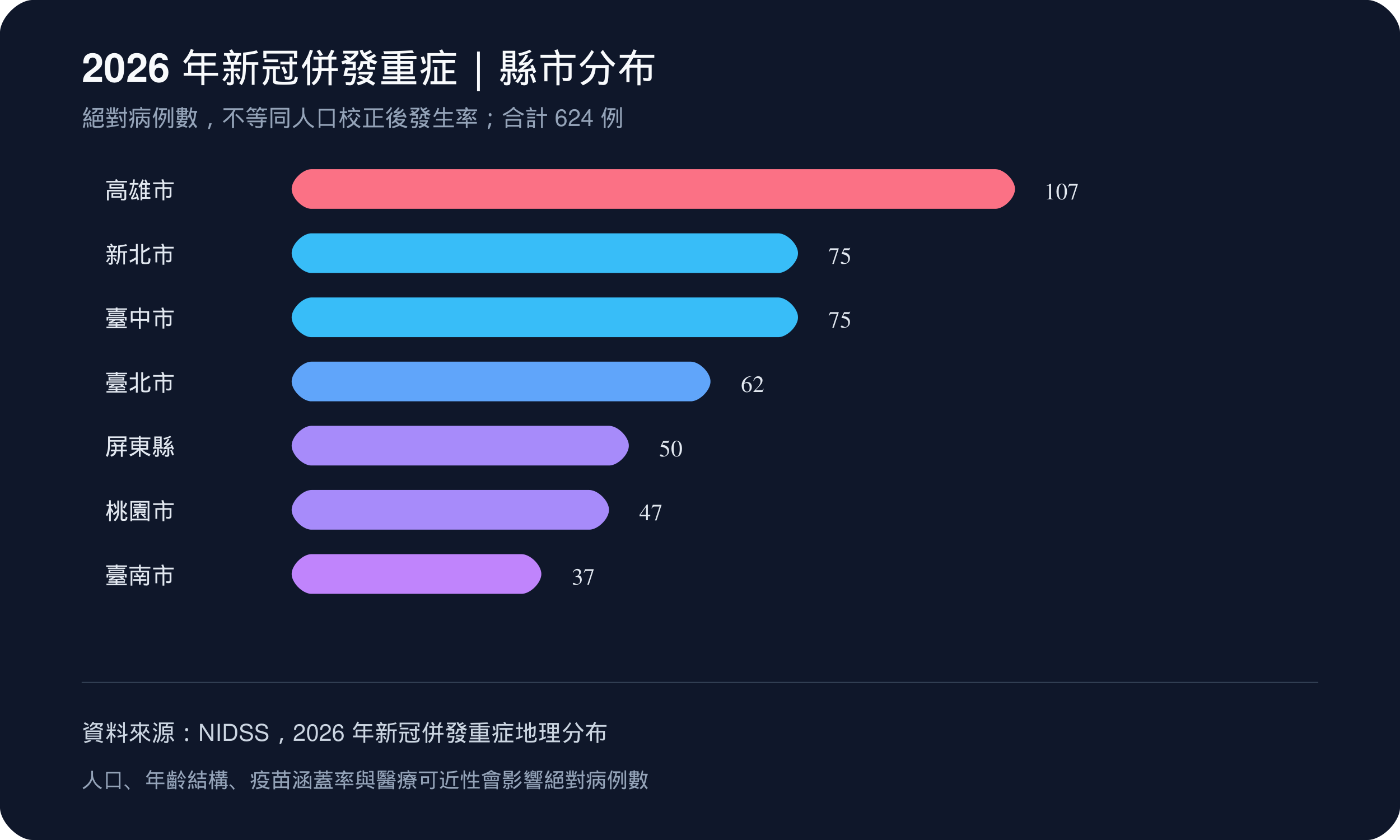 2026 年新冠併發重症縣市分布