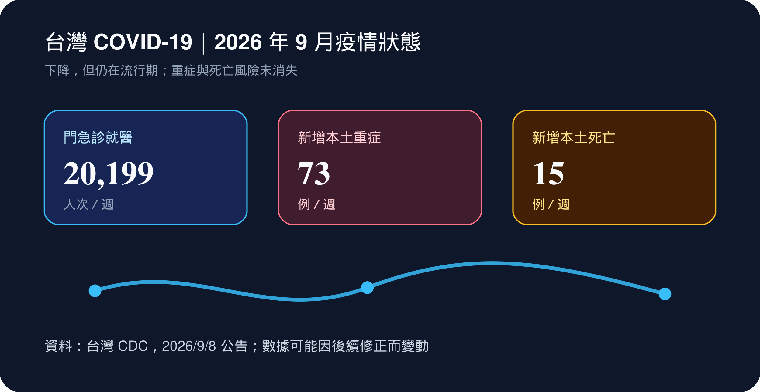 台灣 COVID-19 2026 年 9 月疫情狀態