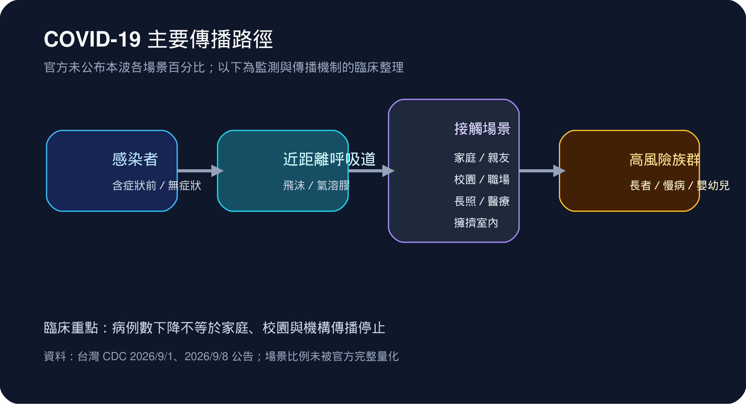 COVID-19 主要傳播路徑