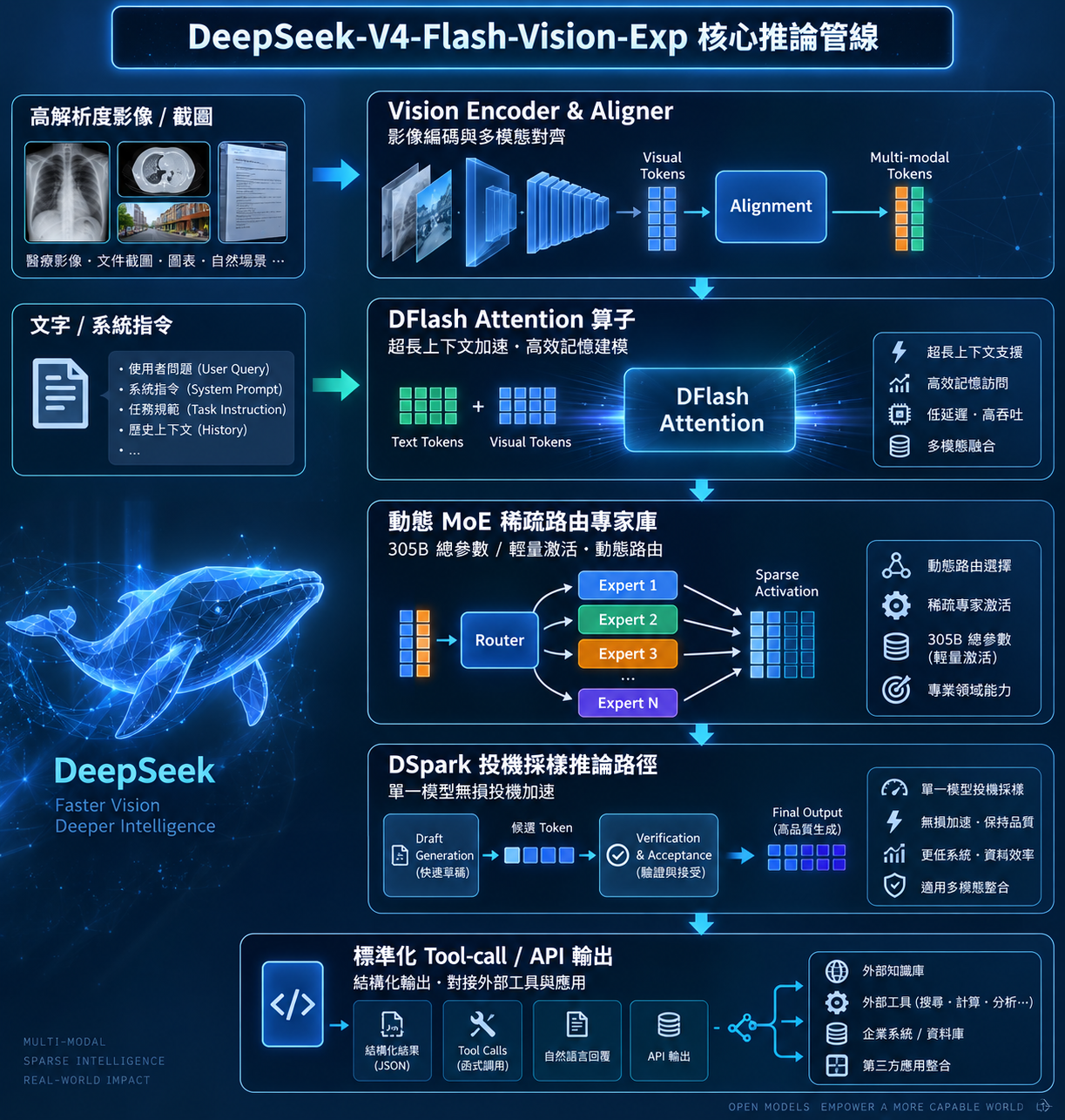DeepSeek-V4-Flash-Vision-Exp Vision Encoder, DFlash Attention and MoE Architecture