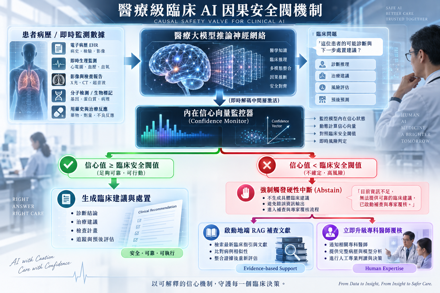 Clinical AI Safety Valve & Activation Decoder