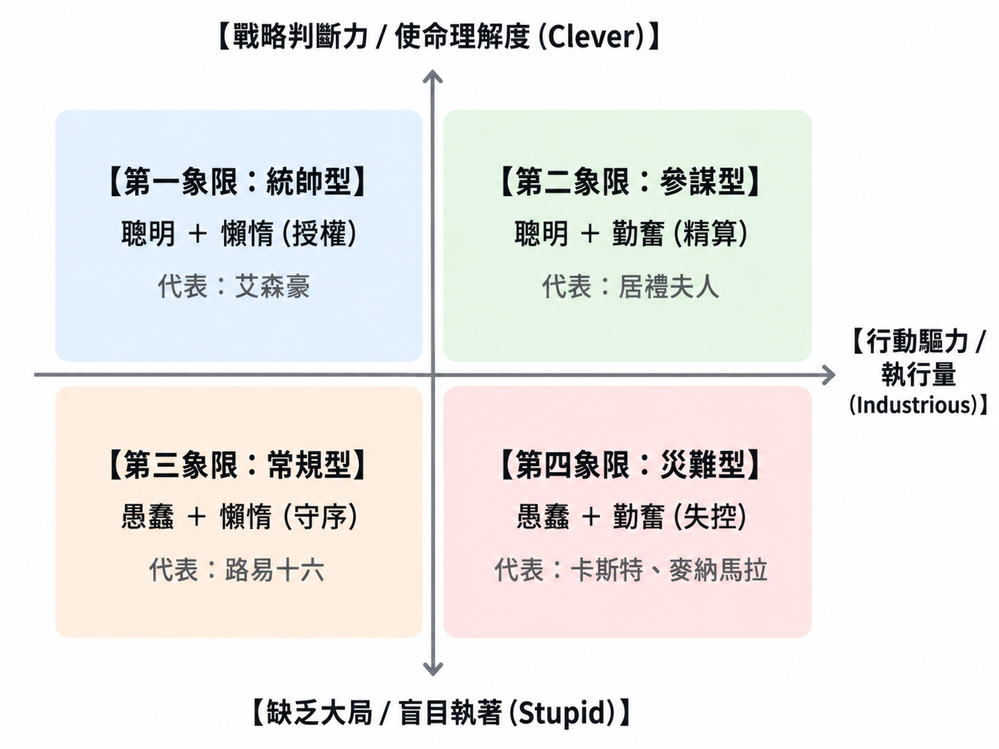 軍官四象限分類法與組織能量槓桿圖解