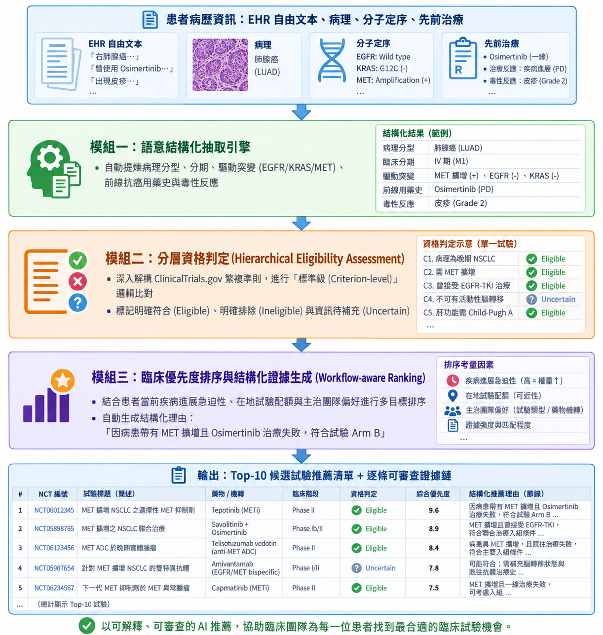 TrialGPT 2.0 系統架構與推薦流程圖