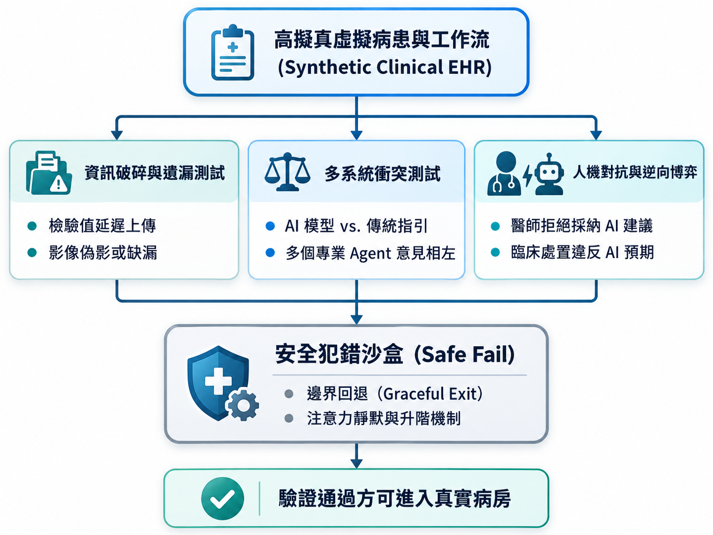 高擬真工作流