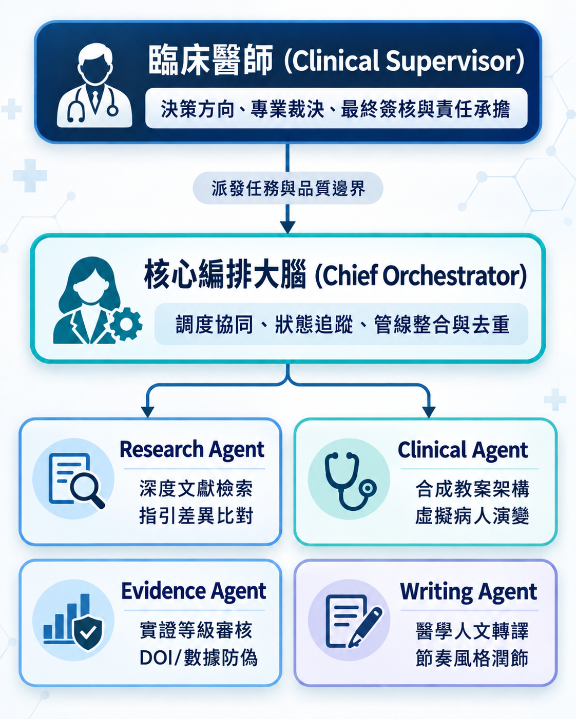 醫療 AI 多代理協同工作流(Multi-Agent Orchestration)架構圖
